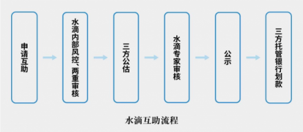前美團大將創(chuàng)業(yè)水滴賣保險，三級火箭能否擊穿保險業(yè)痛點？