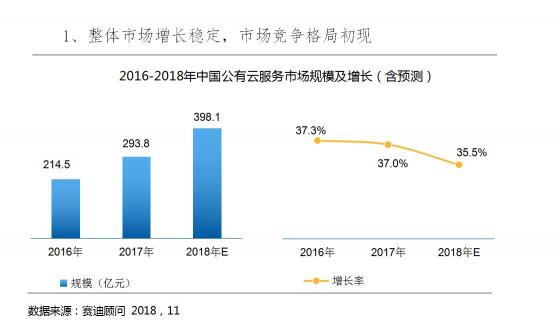 2018Q3云服務(wù)市場(chǎng)快速增長(zhǎng)，阿里，騰訊，金山位列前三