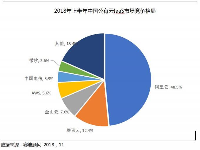 2018Q3云服務(wù)市場(chǎng)快速增長(zhǎng)，阿里，騰訊，金山位列前三