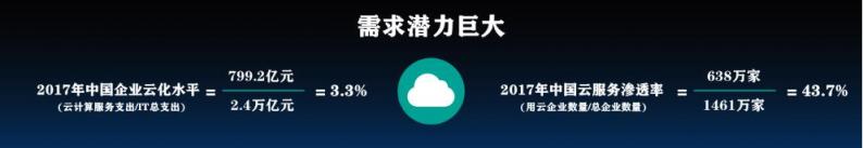 2018Q3云服務(wù)市場(chǎng)快速增長(zhǎng)，阿里，騰訊，金山位列前三