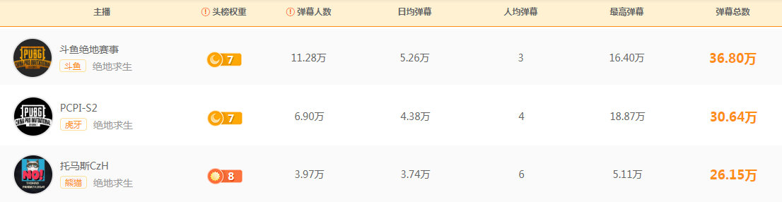 PCPI S2火爆進(jìn)行中，斗魚直播多項(xiàng)賽事觀看數(shù)據(jù)強(qiáng)勢(shì)領(lǐng)跑
