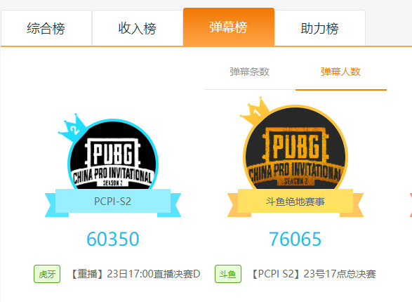 PCPI S2火爆進(jìn)行中，斗魚直播多項(xiàng)賽事觀看數(shù)據(jù)強(qiáng)勢(shì)領(lǐng)跑