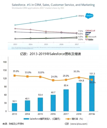 Salesforce攜手七騰軟件，強(qiáng)強(qiáng)聯(lián)合，共創(chuàng)輝煌！