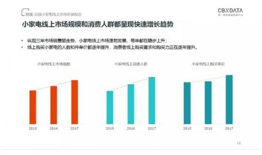 CBNData發(fā)布《全國小家電線上市場發(fā)展報告》，“中國制造”引領行業(yè)步入消費升級新階段