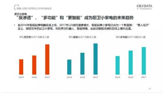 CBNData發(fā)布《全國小家電線上市場發(fā)展報告》，“中國制造”引領行業(yè)步入消費升級新階段