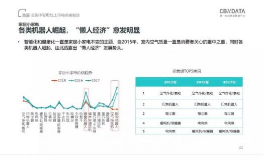 CBNData發(fā)布《全國小家電線上市場發(fā)展報告》，“中國制造”引領行業(yè)步入消費升級新階段