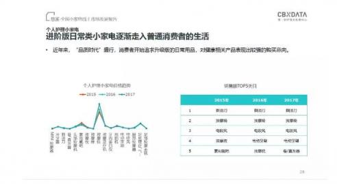CBNData發(fā)布《全國小家電線上市場發(fā)展報告》，“中國制造”引領行業(yè)步入消費升級新階段