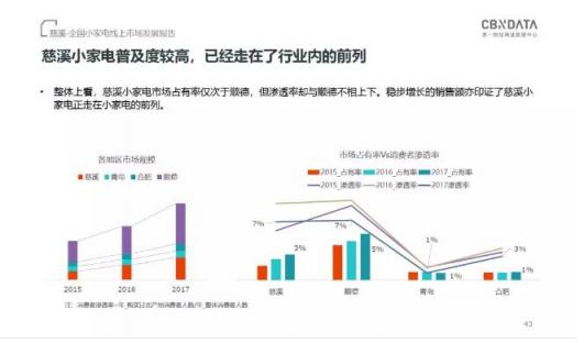 CBNData發(fā)布《全國小家電線上市場發(fā)展報告》，“中國制造”引領行業(yè)步入消費升級新階段
