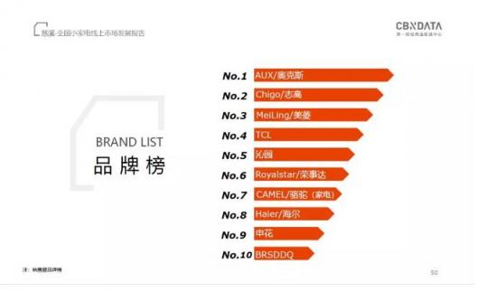 CBNData發(fā)布《全國小家電線上市場發(fā)展報告》，“中國制造”引領行業(yè)步入消費升級新階段