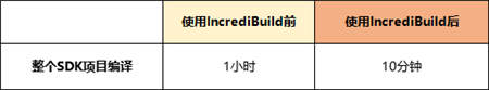 Improbable使用IncrediBuild，可以隨時隨地加速編譯！