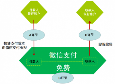 五分鐘了解微信支付為啥上調(diào)民生銀行提現(xiàn)費(fèi)：成本太高，騰訊也撐不??！