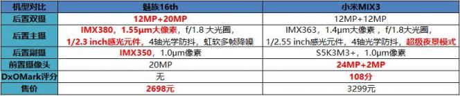魅族16拍照對比小米MIX3，實力PK比機構(gòu)評分看點更多