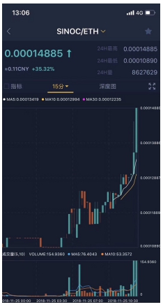 逆勢上揚35%的Sinoc公鏈最全調(diào)查報告