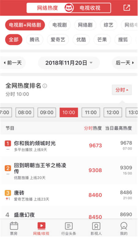 《你和我的傾城時光》受追捧，貓眼 “全網(wǎng)熱度”教你看這劇有多火！