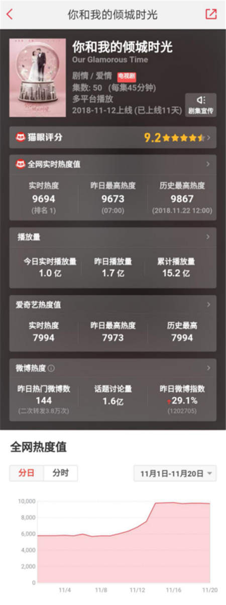 《你和我的傾城時光》受追捧，貓眼 “全網(wǎng)熱度”教你看這劇有多火！