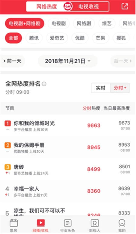 《你和我的傾城時光》受追捧，貓眼 “全網(wǎng)熱度”教你看這劇有多火！