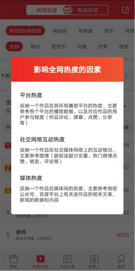 《你和我的傾城時光》受追捧，貓眼 “全網(wǎng)熱度”教你看這劇有多火！