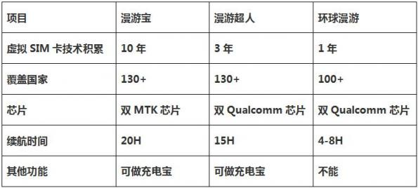 隨身WiFi行業(yè)進(jìn)駐手機(jī)虛擬SIM卡市場(chǎng)，漫游寶/漫游超人/環(huán)球漫游誰(shuí)是真正的黑馬？