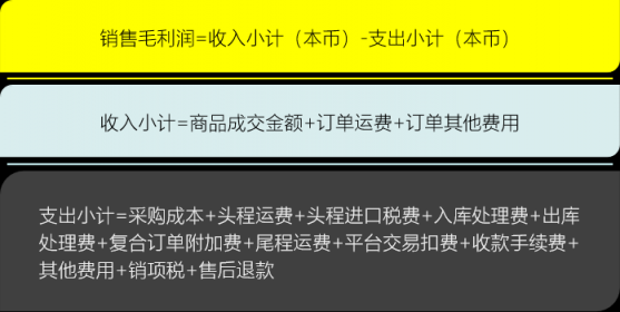 誰偷走了我們網(wǎng)店的跨境銷售利潤？