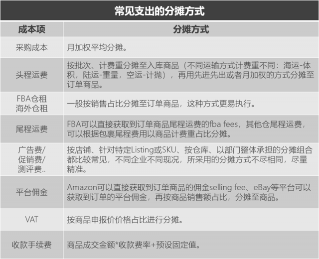 誰偷走了我們網(wǎng)店的跨境銷售利潤？