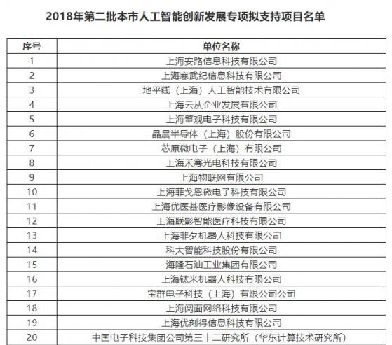 上海市將培育10家AI標(biāo)桿企業(yè) 云從科技、寒武紀(jì)上榜支持名單