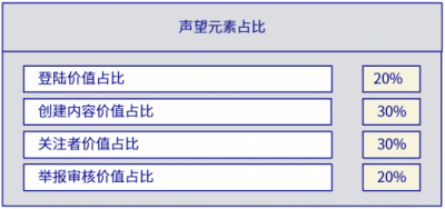 貢獻(xiàn)內(nèi)容、參與互動都能獲利？區(qū)塊鏈新社交形態(tài)你心動了嗎？