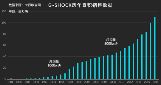 致敬G-Shock如何重塑經(jīng)典引領(lǐng)多技術(shù)融合時(shí)代？
