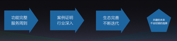 成立六年，有贊白鴉總結(jié)出SaaS企業(yè)成長(zhǎng)“四部曲”