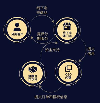 打造O2O SaaS系統(tǒng)，閃銀要幫更多手機(jī)零售商成為捷信