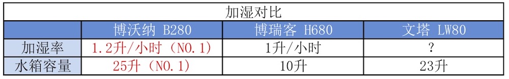 我們實測了三款大空間加濕器，需要的拿走不謝！