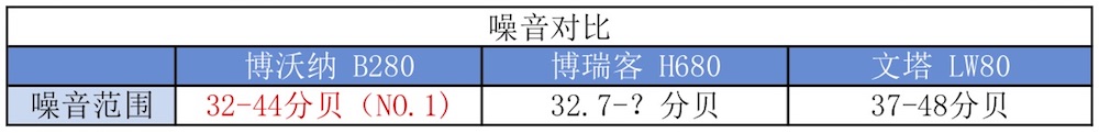 我們實測了三款大空間加濕器，需要的拿走不謝！