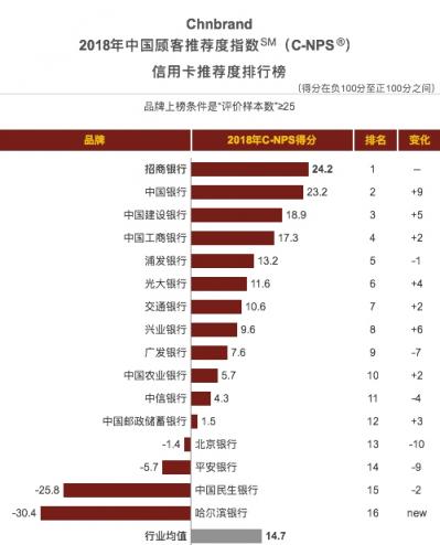 三項(xiàng)指標(biāo)均同業(yè)第一，招行信用卡斬獲2018中國(guó)TBV大獎(jiǎng)