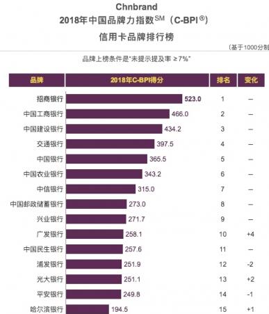 三項(xiàng)指標(biāo)均同業(yè)第一，招行信用卡斬獲2018中國(guó)TBV大獎(jiǎng)