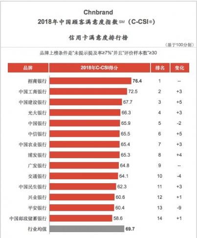 三項(xiàng)指標(biāo)均同業(yè)第一，招行信用卡斬獲2018中國(guó)TBV大獎(jiǎng)