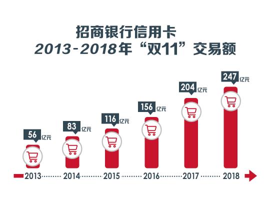 三項(xiàng)指標(biāo)均同業(yè)第一，招行信用卡斬獲2018中國(guó)TBV大獎(jiǎng)