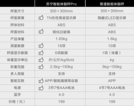 蘇寧智能體脂秤Pro全新上市，預(yù)售價(jià)139元