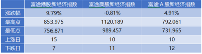 11月富途新經(jīng)濟(jì)指數(shù)報(bào)告：美股暗淡，港A迎熊而上
