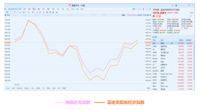 11月富途新經(jīng)濟(jì)指數(shù)報(bào)告：美股暗淡，港A迎熊而上