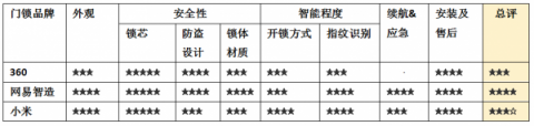 互聯(lián)網(wǎng)智能門鎖瞄準(zhǔn)千元價(jià)格區(qū)間，哪家性價(jià)比更高？