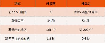 訊飛翻譯機(jī)2.0四大“新譯”升級(jí)，新增行業(yè)A.I.翻譯