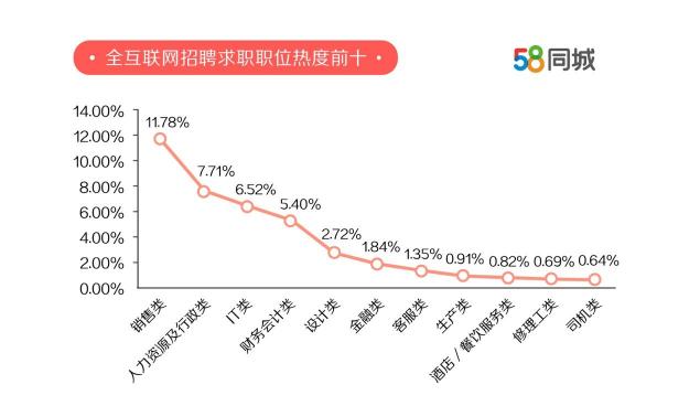 58同城發(fā)布中國卓越雇主報(bào)告：廣州勞動(dòng)力缺口最大 上海求職者期望薪資最高