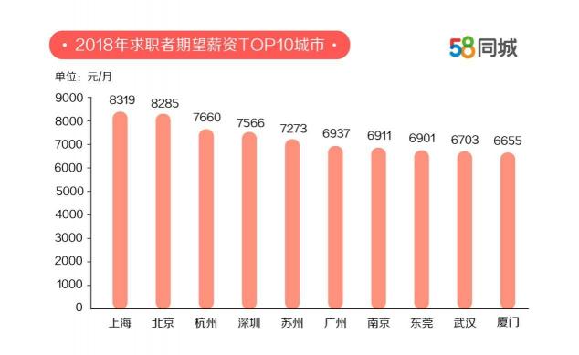 58同城發(fā)布中國卓越雇主報(bào)告：廣州勞動(dòng)力缺口最大 上海求職者期望薪資最高