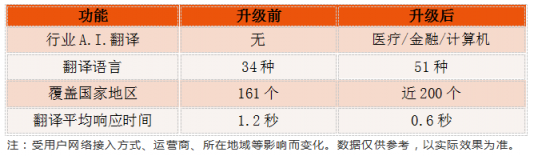 訊飛翻譯機(jī)2.0首發(fā)行業(yè)A.I.翻譯，強(qiáng)勢升級(jí)再度實(shí)力領(lǐng)跑AI賽道
