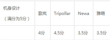 雅萌、GEVILAN歌嵐、Tripollar、NEWA美容儀到底選哪個(gè)？先評(píng)測一下再說