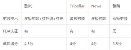雅萌、GEVILAN歌嵐、Tripollar、NEWA美容儀到底選哪個(gè)？先評(píng)測一下再說