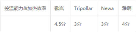 雅萌、GEVILAN歌嵐、Tripollar、NEWA美容儀到底選哪個(gè)？先評(píng)測一下再說