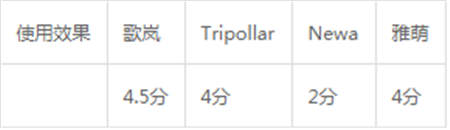 雅萌、GEVILAN歌嵐、Tripollar、NEWA美容儀到底選哪個(gè)？先評(píng)測一下再說