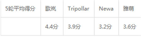 雅萌、GEVILAN歌嵐、Tripollar、NEWA美容儀到底選哪個(gè)？先評(píng)測一下再說