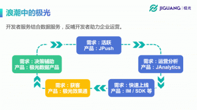 極光開發(fā)者大會：極光CEO羅偉東發(fā)表《不忘初心、持續(xù)賦能》演講