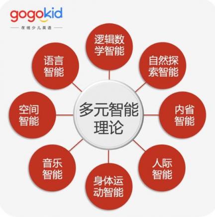gogokid培養(yǎng)孩子自信心，讓孩子多元化發(fā)展